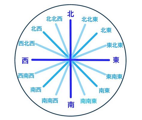 東南西北 読み方